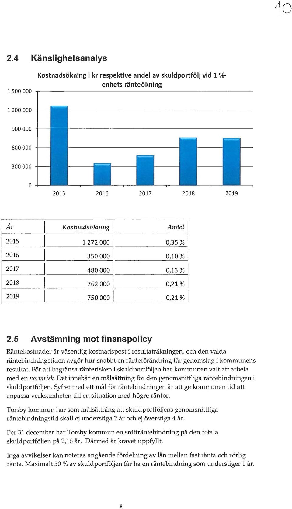 5 Avstämning mot finanspoicy Räntekostnader är väsentig kostnadspost i resutaträkningen, och den vada räntebindningstiden avgör hur snabbt en ränteförändring får genomsag i kommw1ens resutat.