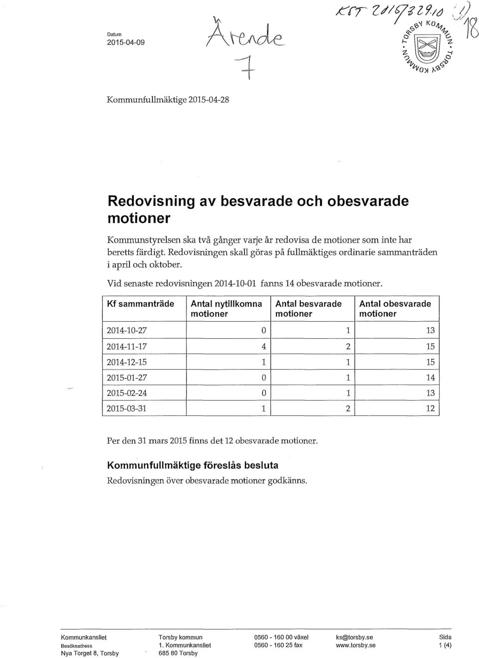 Kf sammanträde Anta nytikomna Anta besvarade Anta obesvarade motioner motioner motioner 2014-10-27 o 1 13 2014-11-17 4 2 15 2014-12-15 1 1 15 2015-01-27 o 1 14 2015-02-24 o 1 13 2015-03-31 1 2 12 Per