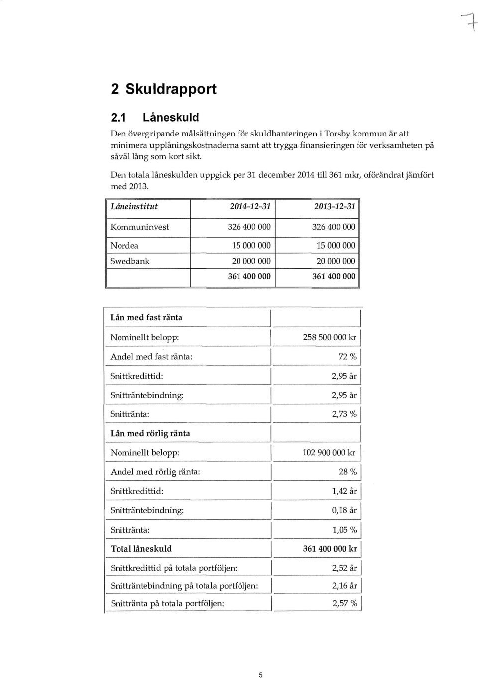 Den totaa åneskuden uppgick per 31 december 2014 ti361 mkr, oförändrat jämfört med2013.