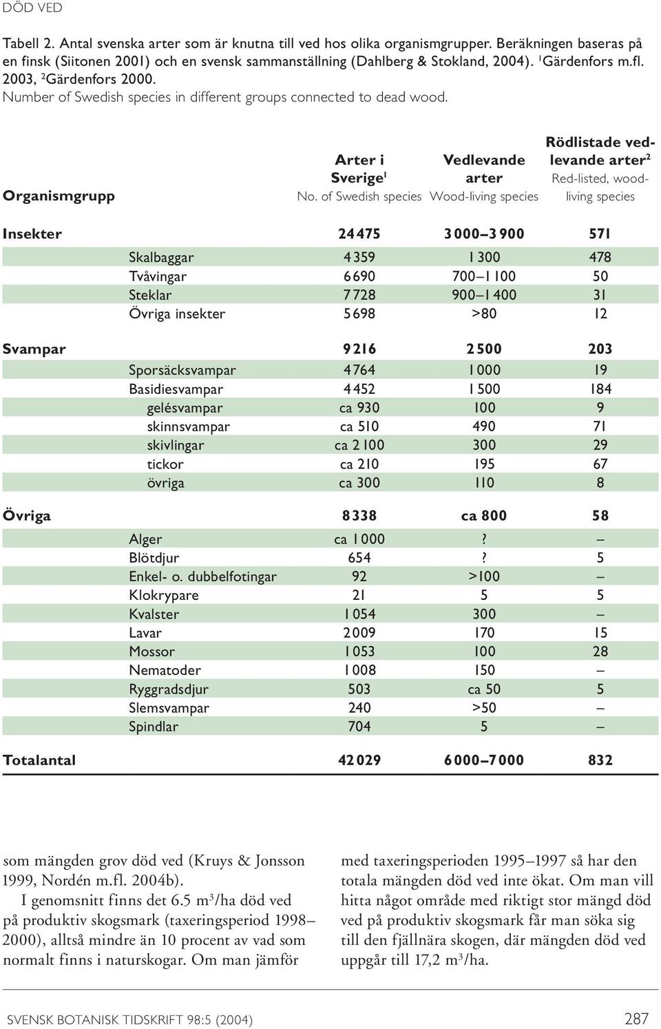 of Swedish species Ved levande arter Wood-living species Röd listade vedlevande arter 2 Red-listed, woodliving species Insekter 24475 3000 3900 571 Skalbaggar 4 359 1300 478 Tvåvingar 6690 700 1 100