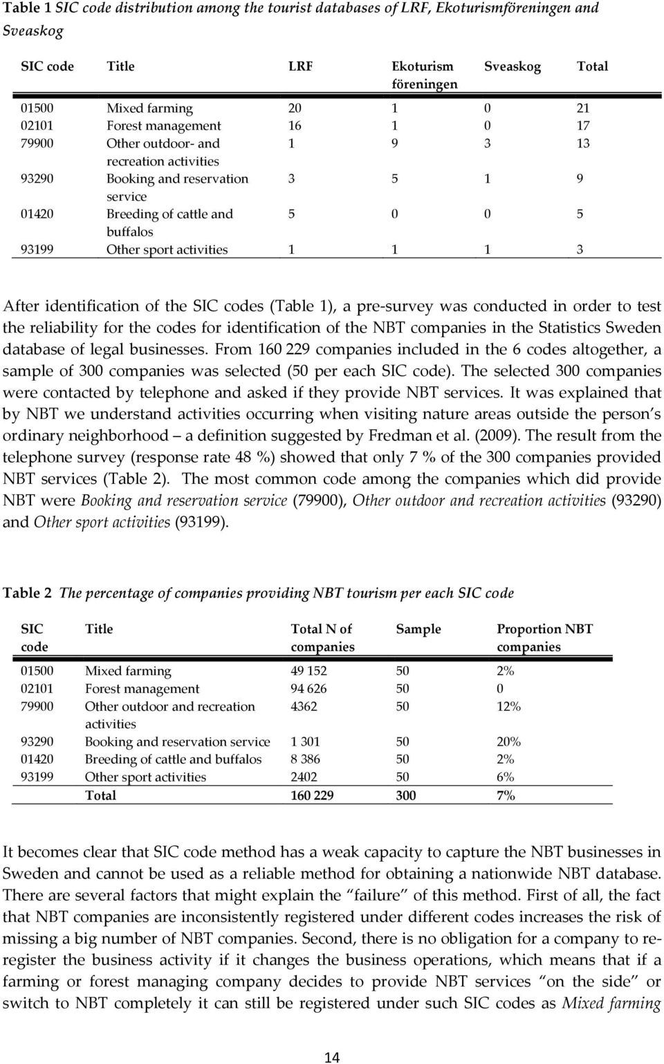 1 1 3 Total After identification of the SIC codes (Table 1), a pre-survey was conducted in order to test the reliability for the codes for identification of the NBT companies in the Statistics Sweden