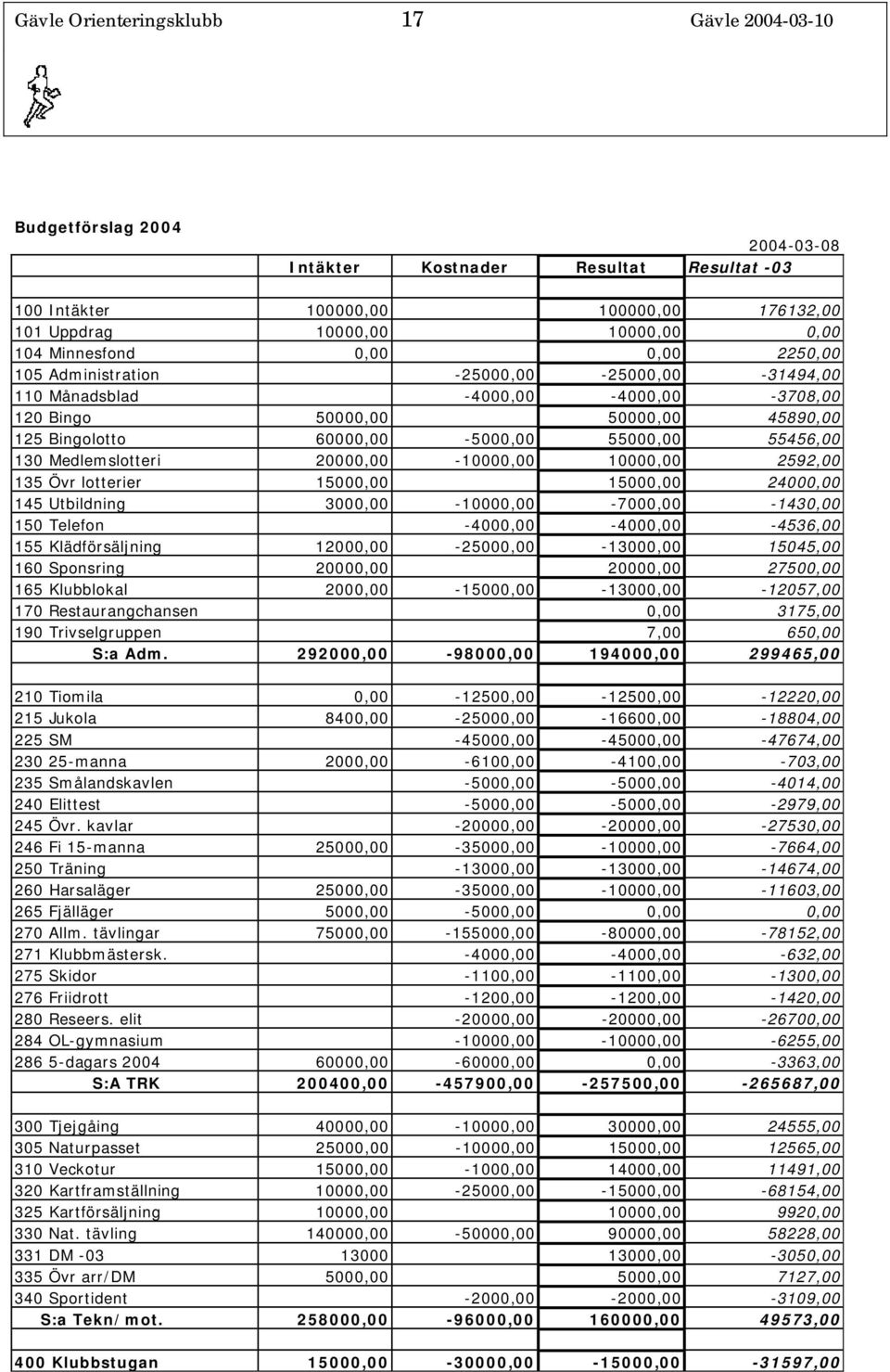 55456,00 130 Medlemslotteri 20000,00-10000,00 10000,00 2592,00 135 Övr lotterier 15000,00 15000,00 24000,00 145 Utbildning 3000,00-10000,00-7000,00-1430,00 150 Telefon -4000,00-4000,00-4536,00 155