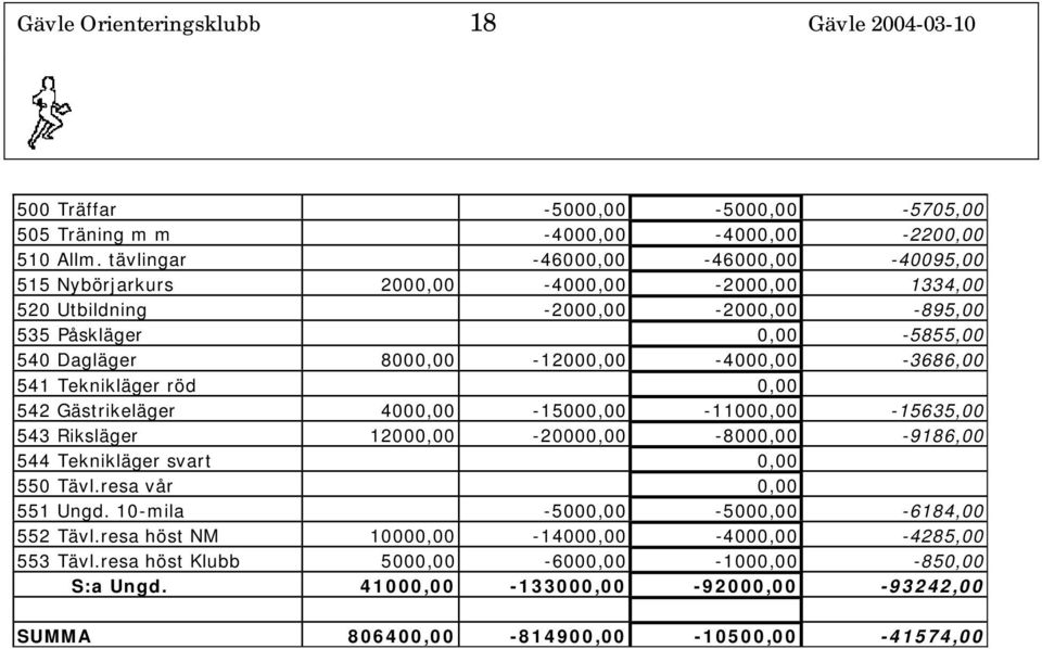 8000,00-12000,00-4000,00-3686,00 541 Teknikläger röd 0,00 542 Gästrikeläger 4000,00-15000,00-11000,00-15635,00 543 Riksläger 12000,00-20000,00-8000,00-9186,00 544 Teknikläger svart 0,00