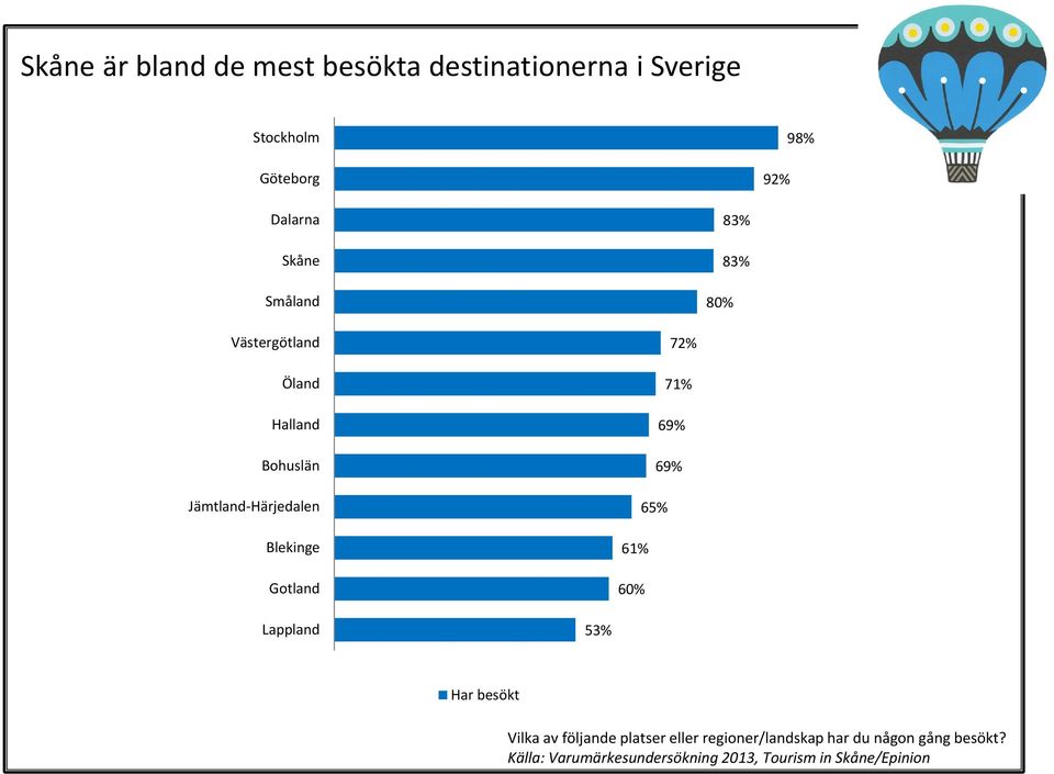 Jämtland Härjedalen Blekinge Gotland 72% 71% 69% 69% 65% 61% 60% Lappland 53%