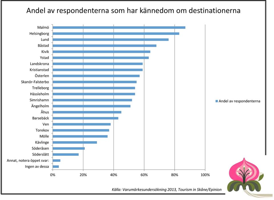 Hässleholm Simrishamn Ängelholm Åhus Barsebäck Ven Torekov Mölle Kävlinge Söderåsen