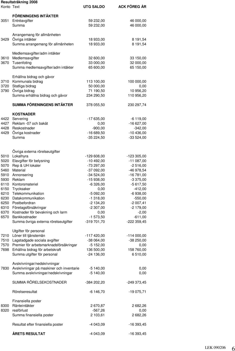 intäkter 65 600,00 65 150,00 Erhållna bidrag och gåvor 3710 Kommunala bidrag 113 100,00 100 000,00 3720 Statliga bidrag 50 000,00 0,00 3790 Övriga bidrag 71 190,50 10 956,20 Summa erhållna bidrag och