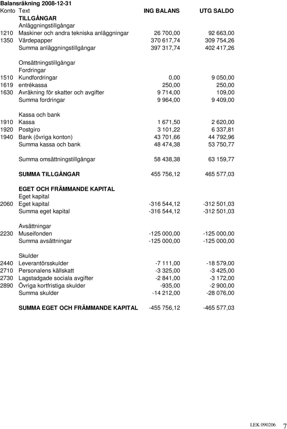 109,00 Summa fordringar 9 964,00 9 409,00 Kassa och bank 1910 Kassa 1 671,50 2 620,00 1920 Postgiro 3 101,22 6 337,81 1940 Bank (övriga konton) 43 701,66 44 792,96 Summa kassa och bank 48 474,38 53