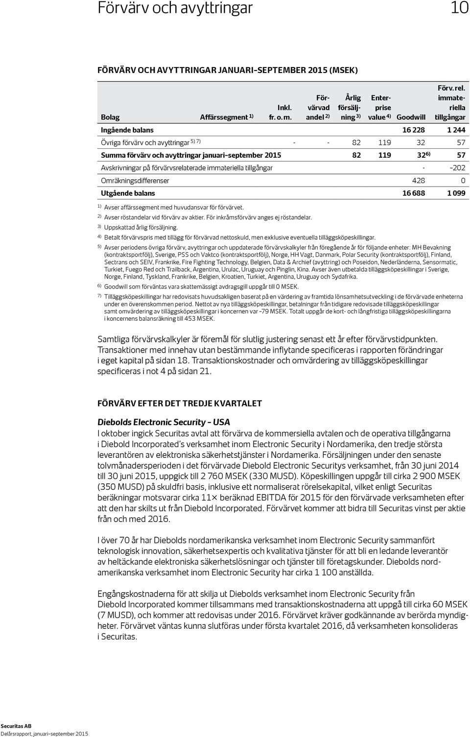 förvärvsrelaterade immateriella tillgångar - 202 Omräkningsdifferenser 428 0 Utgående balans 16 688 1 099 1) Avser affärssegment med huvudansvar för förvärvet.