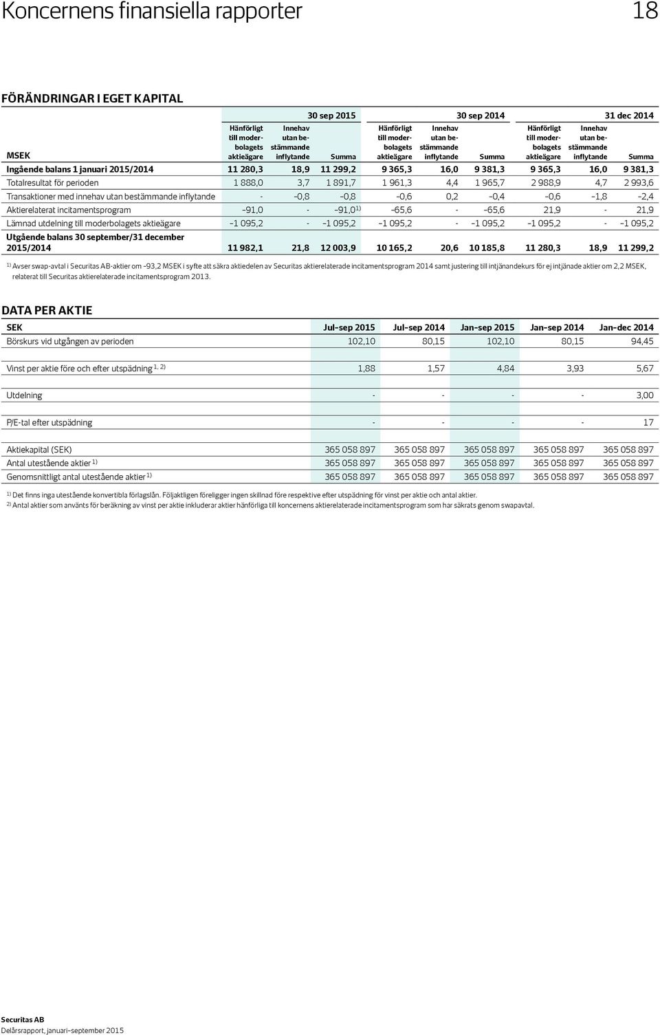 9 365,3 16,0 9 381,3 9 365,3 16,0 9 381,3 Totalresultat för perioden 1 888,0 3,7 1 891,7 1 961,3 4,4 1 965,7 2 988,9 4,7 2 993,6 Transaktioner med innehav utan bestämmande inflytande - 0,8 0,8 0,6