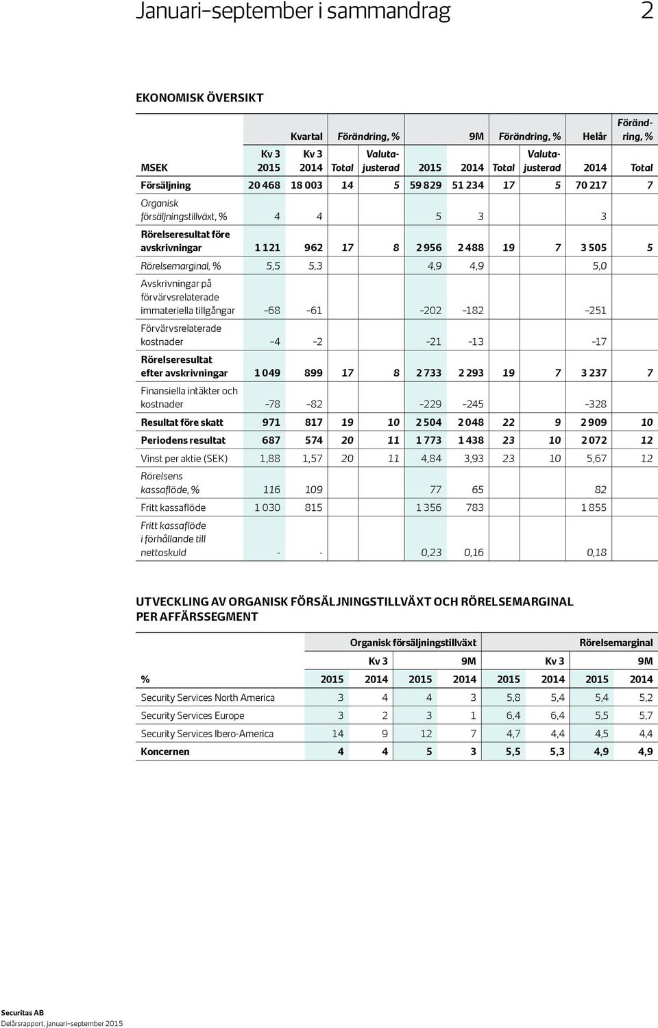 5,0 Avskrivningar på förvärvsrelaterade immateriella tillgångar 68 61 202 182 251 Förvärvsrelaterade kostnader 4 2 21 13 17 Rörelseresultat efter avskrivningar 1 049 899 17 8 2 733 2 293 19 7 3 237 7