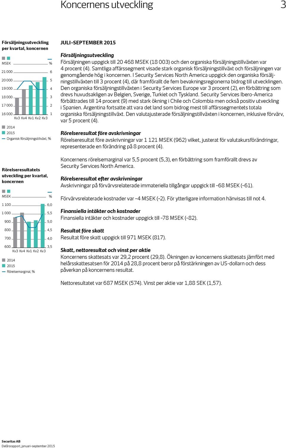 Samtliga affärssegment visade stark organisk försäljningstillväxt och försäljningen var genom gående hög i koncernen.