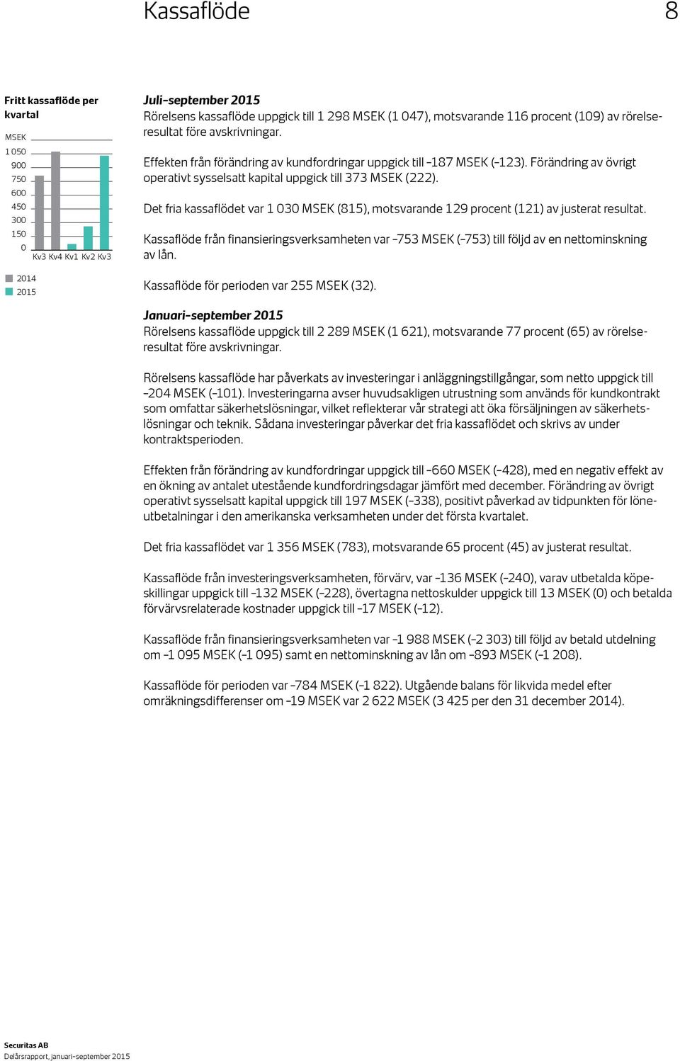 Det fria kassaflödet var 1 030 (815), motsvarande 129 procent (121) av justerat resultat. Kassaflöde från finansieringsverksamheten var 753 ( 753) till följd av en nettominskning av lån.