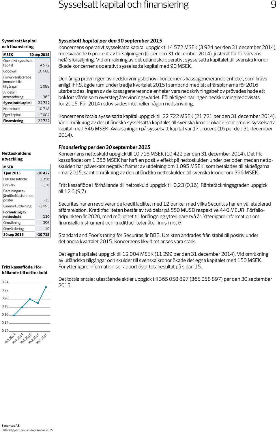 jämförelsestörande poster 15 Lämnad utdelning 1 095 Förändring av nettoskuld 110 Omräkning 396 Omvärdering 10 30 sep 10 718 Fritt kassaflöde i för- Free hållande cash till flow/net nettoskuld debt