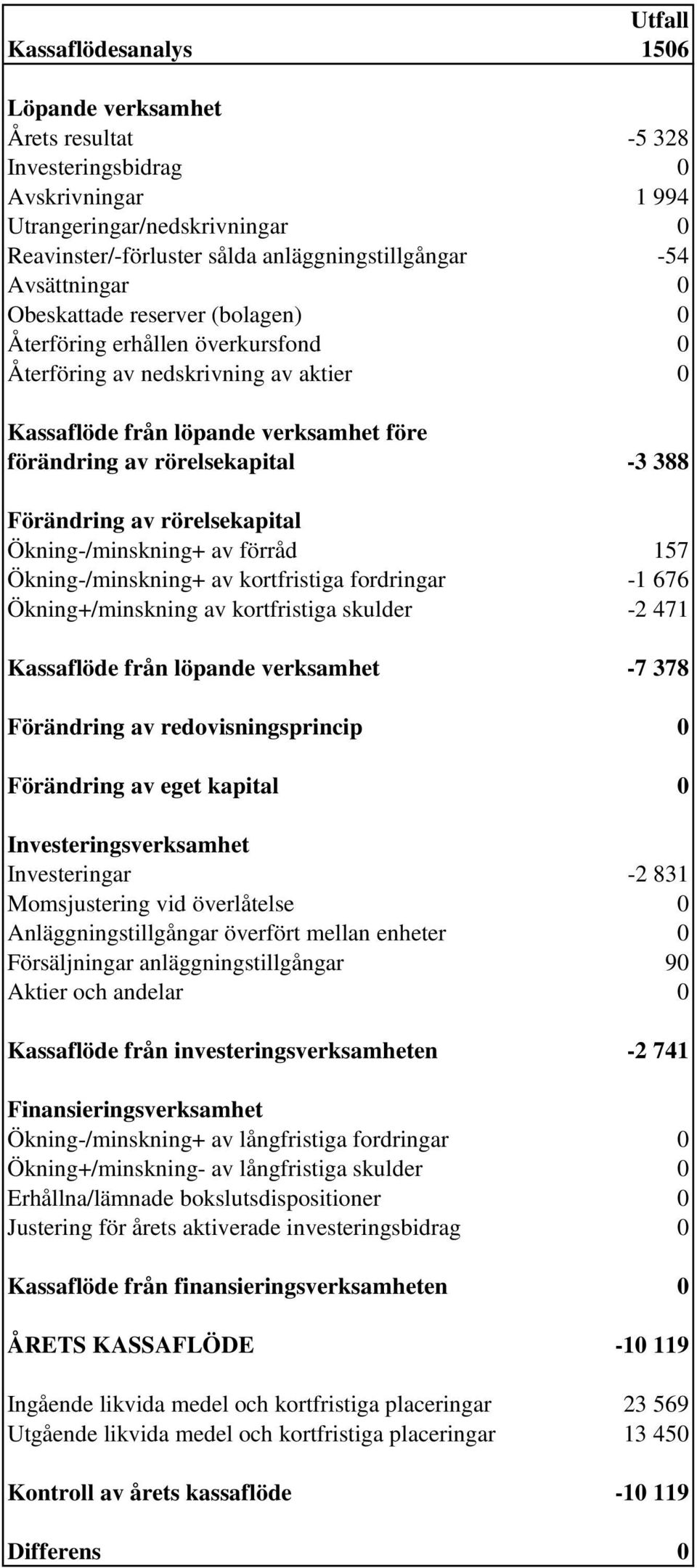 Förändring av rörelsekapital Ökning-/minskning+ av förråd 157 Ökning-/minskning+ av kortfristiga fordringar -1 676 Ökning+/minskning av kortfristiga skulder -2 471 Kassaflöde från löpande verksamhet