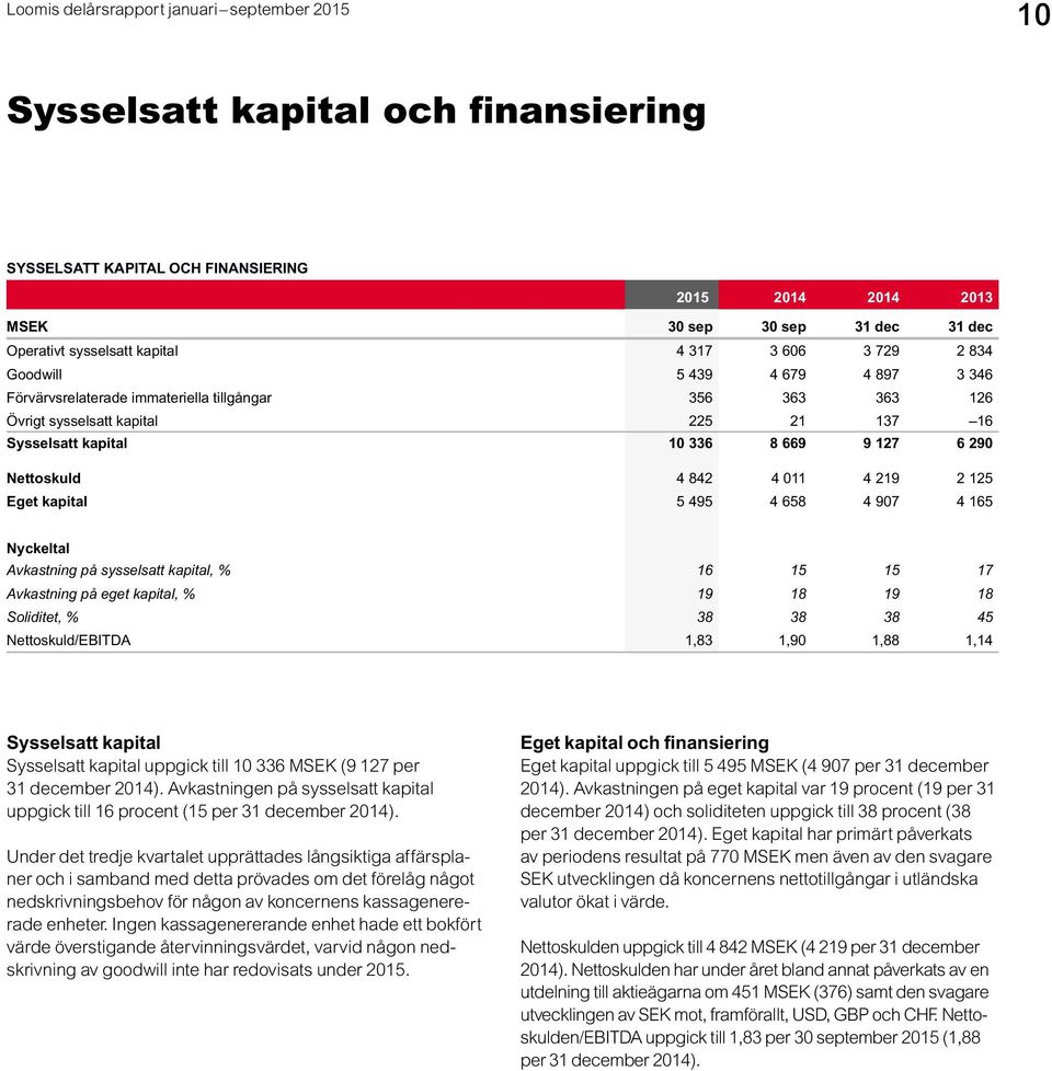 kapital 5 495 4 658 4 907 4 165 Nyckeltal Avkastning på sysselsatt kapital, % 16 15 15 17 Avkastning på eget kapital, % 19 18 19 18 Soliditet, % 38 38 38 45 Nettoskuld/EBITDA 1,83 1,90 1,88 1,14
