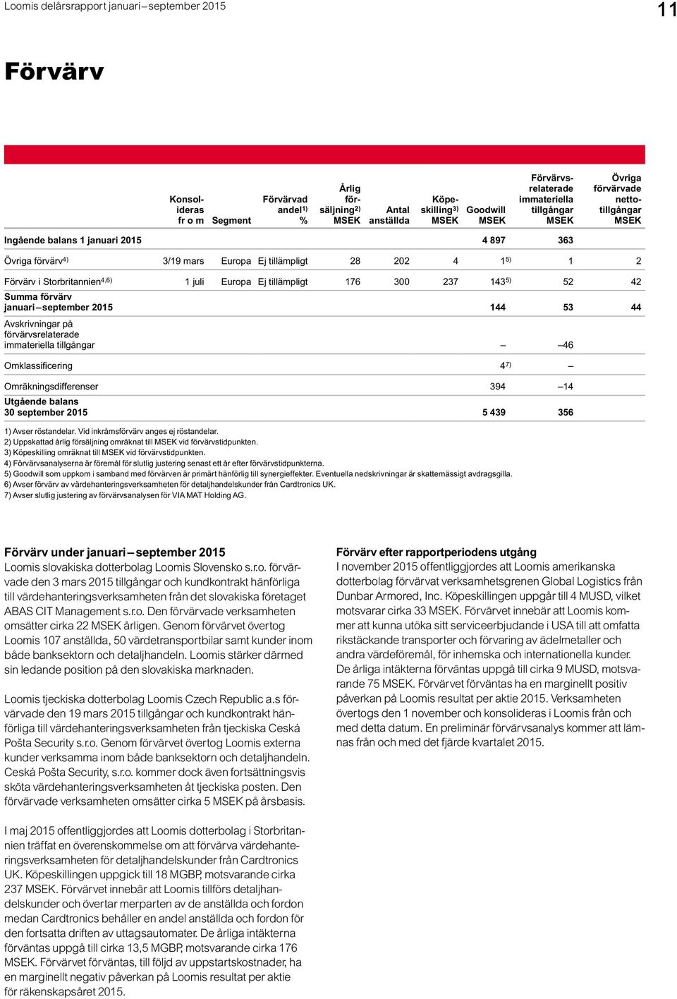 176 300 237 143 5) 52 42 Summa förvärv januari september 2015 144 53 44 Avskrivningar på förvärvsrelaterade i mmateriella tillgångar 46 Omklassificering 4 7) Omräkningsdifferenser 394 14 Utgående