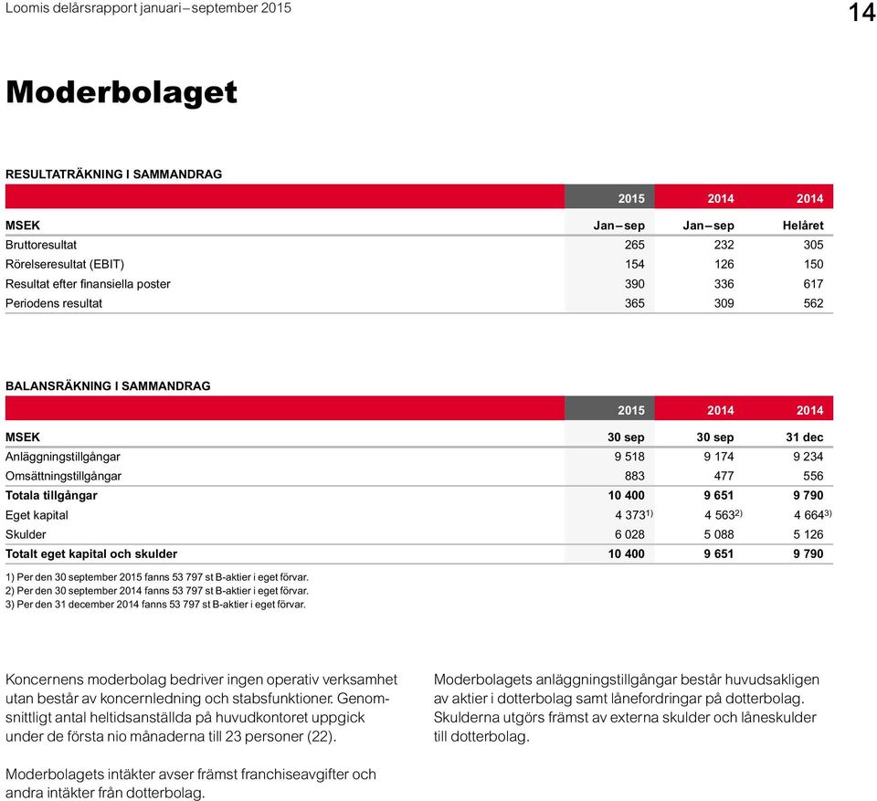 651 9 790 Eget kapital 4 373 1) 4 563 2) 4 664 3) Skulder 6 028 5 088 5 126 Totalt eget kapital och skulder 10 400 9 651 9 790 1) Per den 30 september 2015 fanns 53 797 st B-aktier i eget förvar.