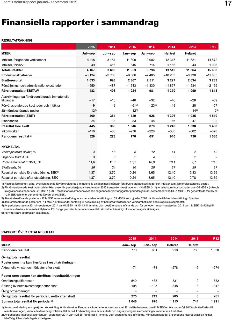 Bruttoresultat 1 033 893 2 867 2 311 3 227 2 634 3 783 Försäljnings- och administrations kostnader 550 487 1 643 1 330 1 857 1 534 2 169 Rörelseresultat (EBITA) 1) 483 406 1 224 981 1 370 1 099 1 613