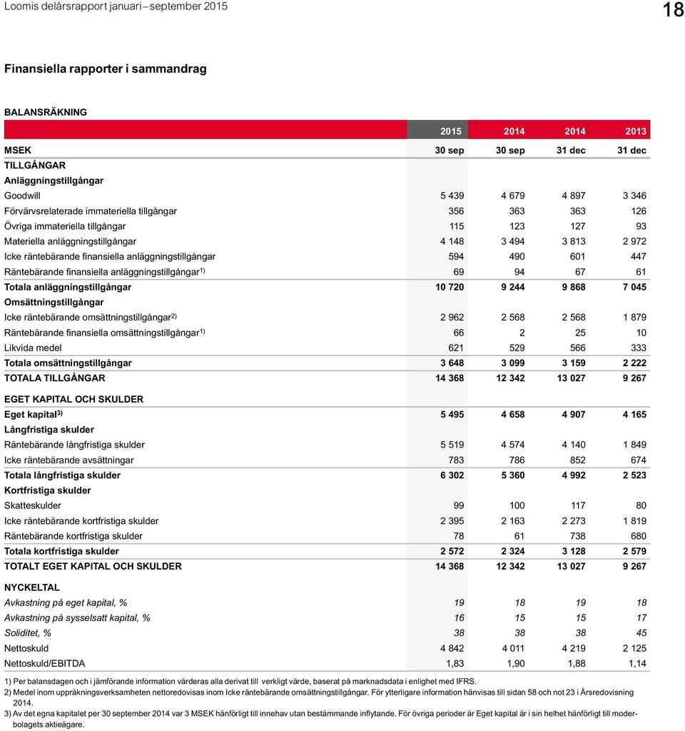 490 601 447 Räntebärande finansiella anläggningstillgångar 1) 69 94 67 61 Totala anläggningstillgångar 10 720 9 244 9 868 7 045 Omsättningstillgångar Icke räntebärande omsättningstillgångar 2) 2 962
