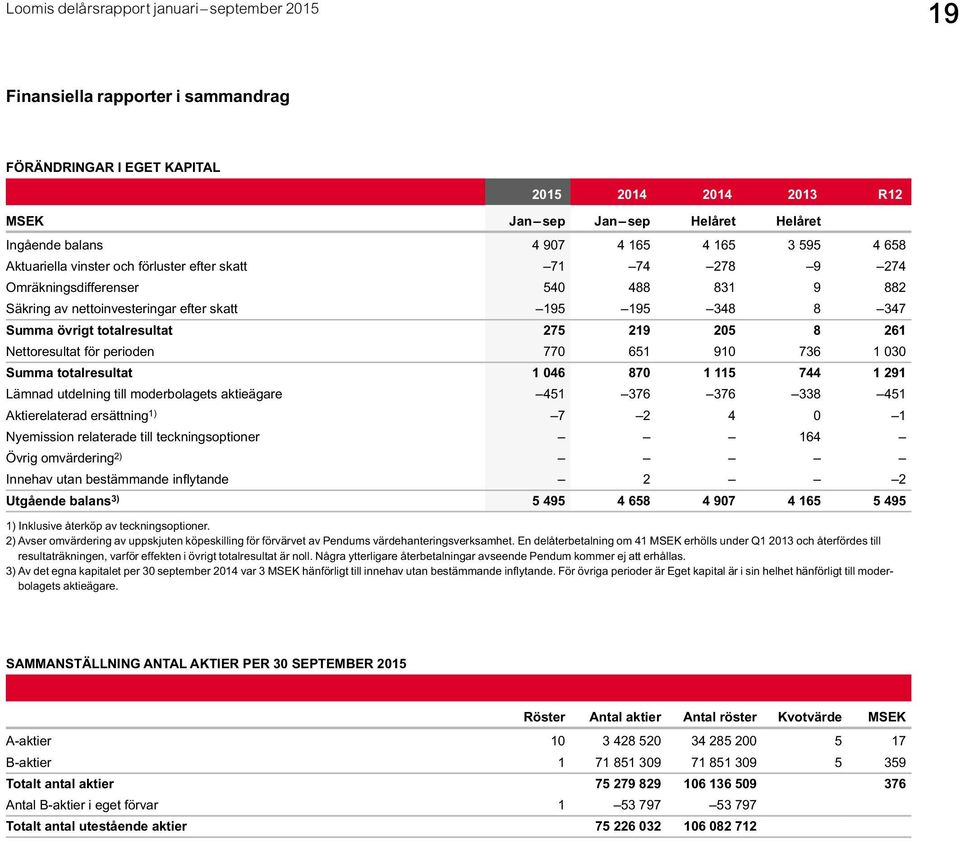 för perioden 770 651 910 736 1 030 Summa totalresultat 1 046 870 1 115 744 1 291 Lämnad utdelning till moderbolagets aktieägare 451 376 376 338 451 Aktierelaterad ersättning 1) 7 2 4 0 1 Nyemission