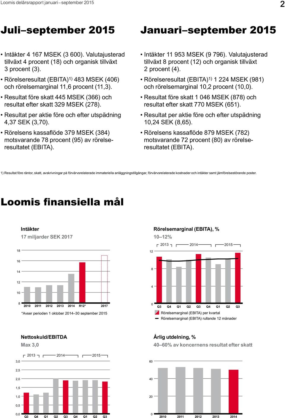 Resultat per aktie före och efter utspädning 4,37 SEK (3,70). Rörelsens kassaflöde 379 MSEK (384) motsvarande 78 procent (95) av rörelse resultatet (EBITA). Intäkter 11 953 MSEK (9 796).