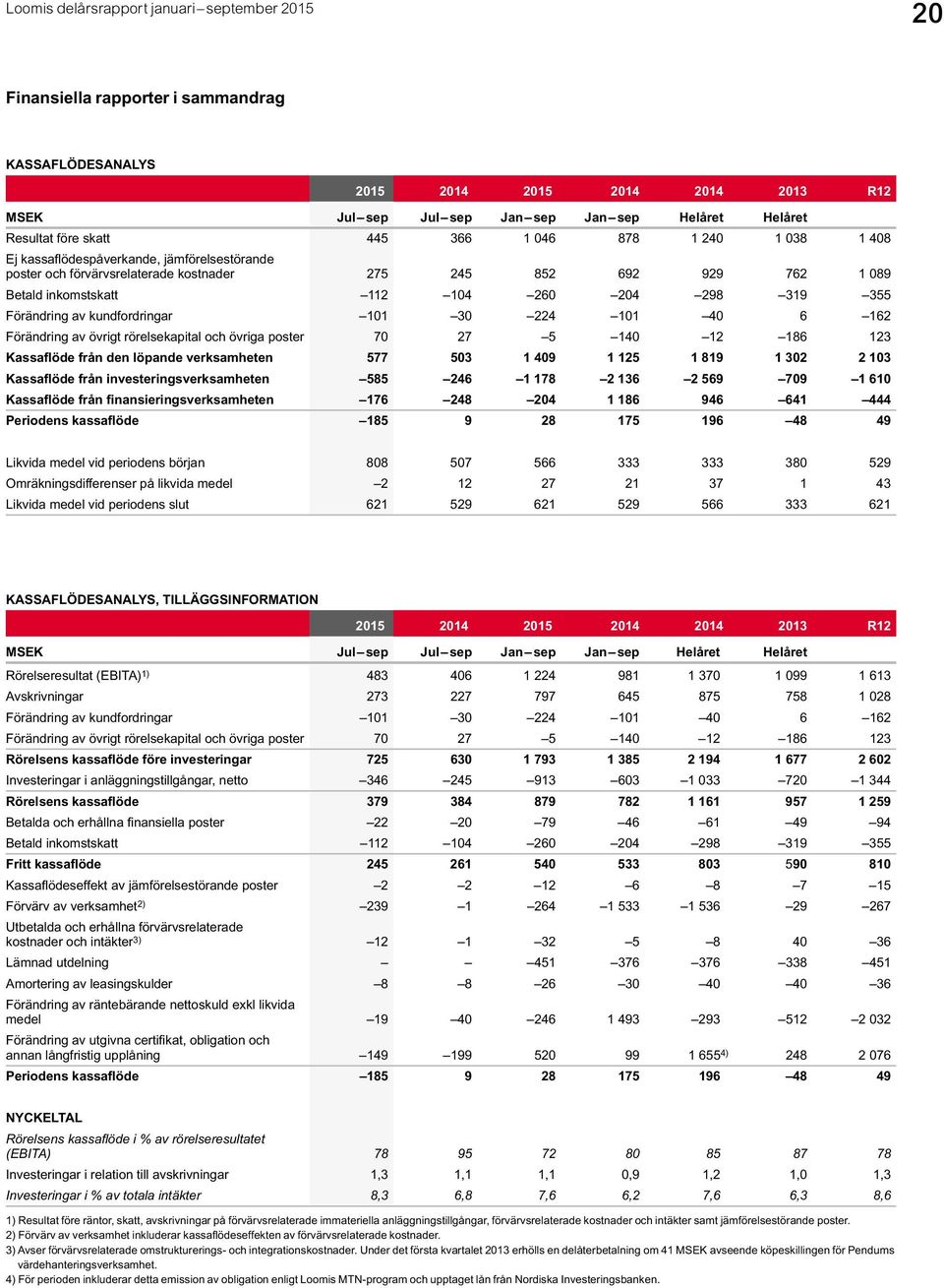 224 101 40 6 162 Förändring av övrigt rörelsekapital och övriga poster 70 27 5 140 12 186 123 Kassaflöde från den löpande verksamheten 577 503 1 409 1 125 1 819 1 302 2 103 Kassaflöde från