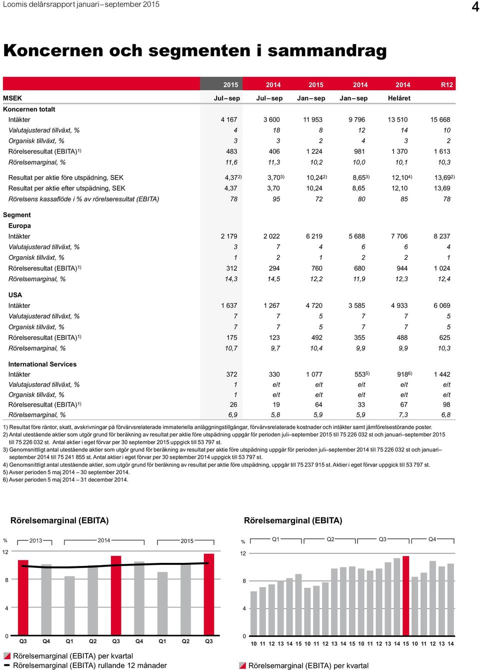 utspädning, SEK 4,37 2) 3,70 3) 10,24 2) 8,65 3) 12,10 4) 13,69 2) Resultat per aktie efter utspädning, SEK 4,37 3,70 10,24 8,65 12,10 13,69 Rörelsens kassaflöde i % av rörelseresultat (EBITA) 78 95
