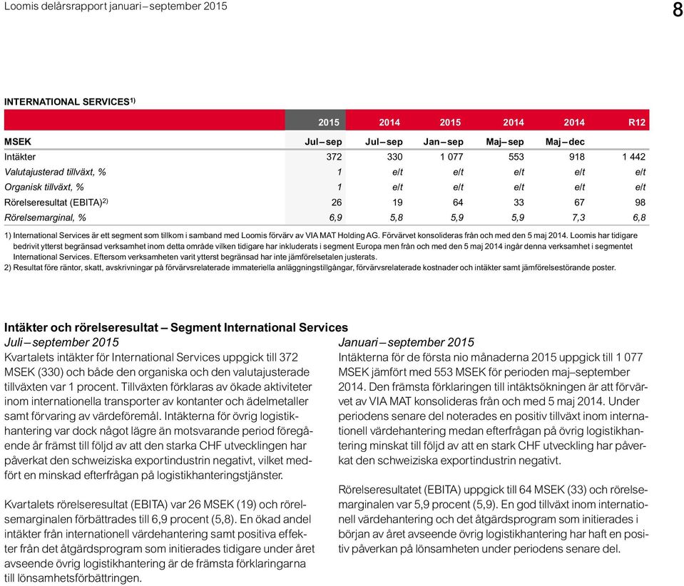 förvärv av VIA MAT Holding AG. Förvärvet konsolideras från och med den 5 maj 2014.