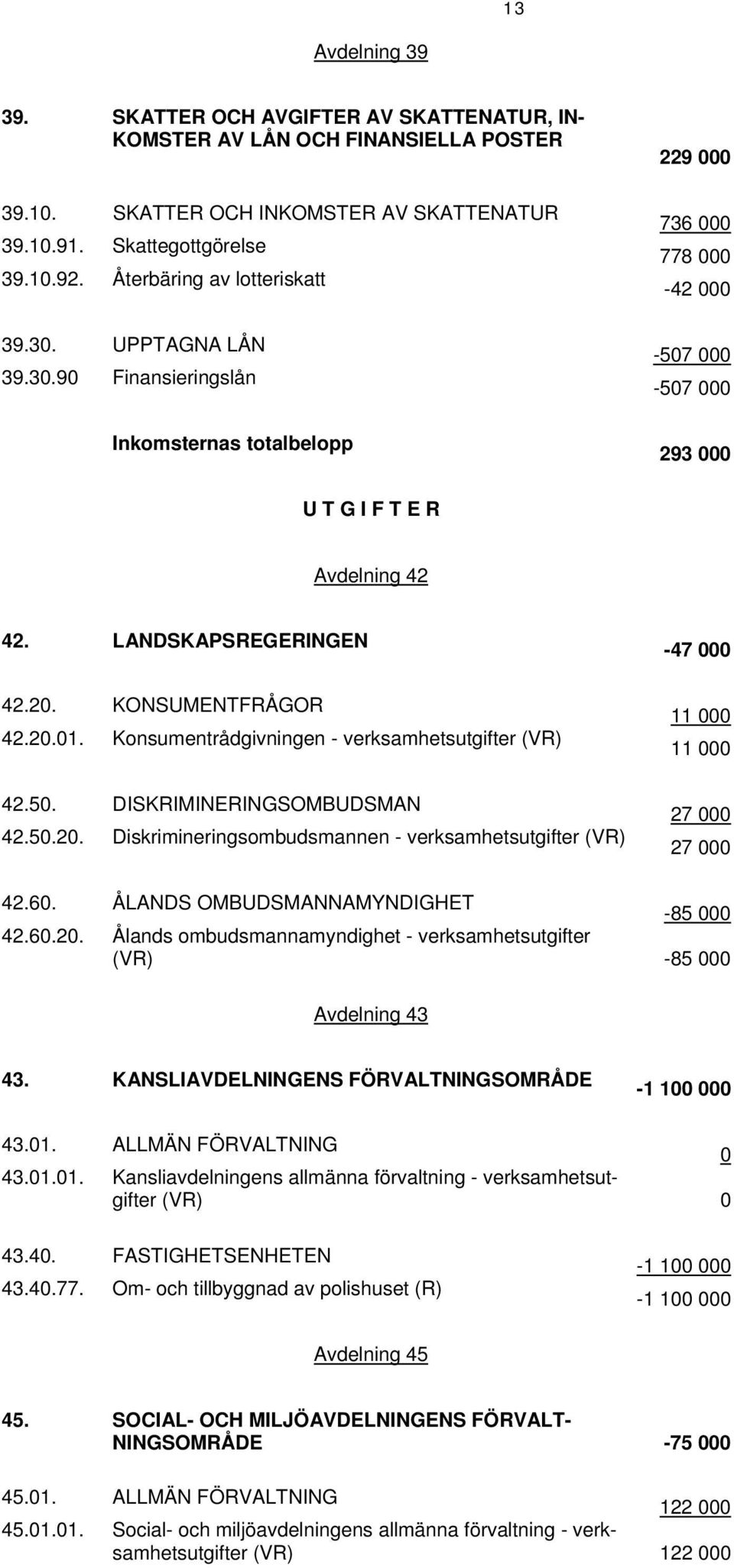 LANDSKAPSREGERINGEN 42.20. KONSUMENTFRÅGOR 42.20.01. Konsumentrådgivningen - verksamhetsutgifter (VR) 42.50. DISKRIMINERINGSOMBUDSMAN 42.50.20. Diskrimineringsombudsmannen - verksamhetsutgifter (VR) -47 000 11 000 11 000 27 000 27 000 42.