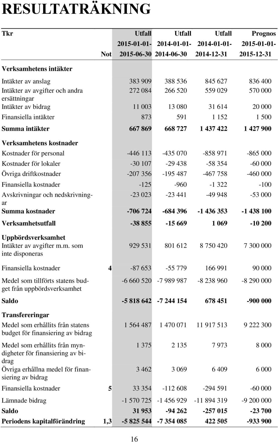 667 869 668 727 1 437 422 1 427 900 Verksamhetens kostnader Kostnader för personal -446 113-435 070-858 971-865 000 Kostnader för lokaler -30 107-29 438-58 354-60 000 Övriga driftkostnader -207