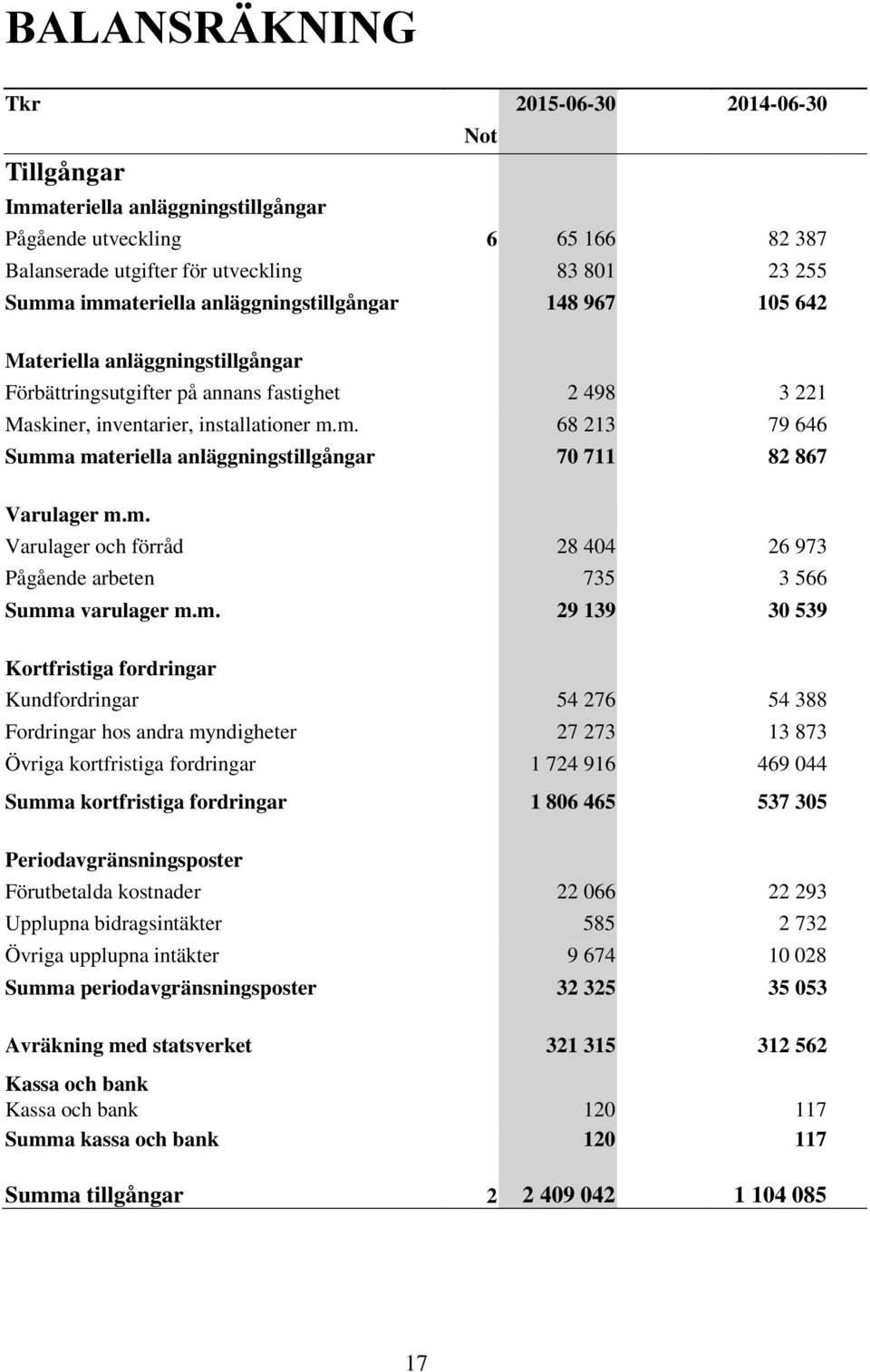 m. 68 213 79 646 Summa materiella anläggningstillgångar 70 711 82 867 Varulager m.m. Varulager och förråd 28 404 26 973 Pågående arbeten 735 3 566 Summa varulager m.m. 29 139 30 539 Kortfristiga