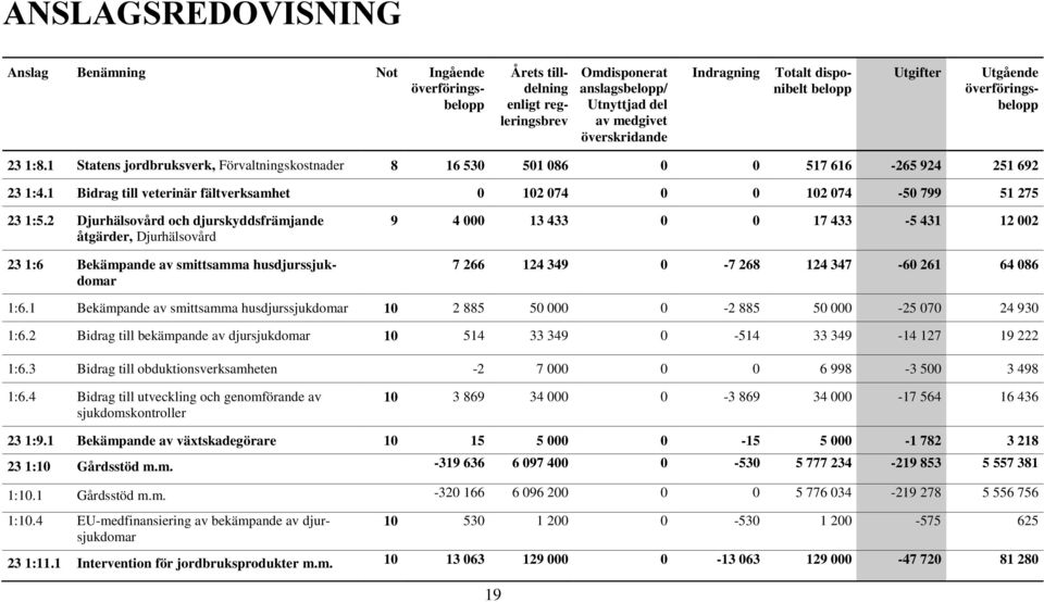 1 Bidrag till veterinär fältverksamhet 0 102 074 0 0 102 074-50 799 51 275 23 1:5.