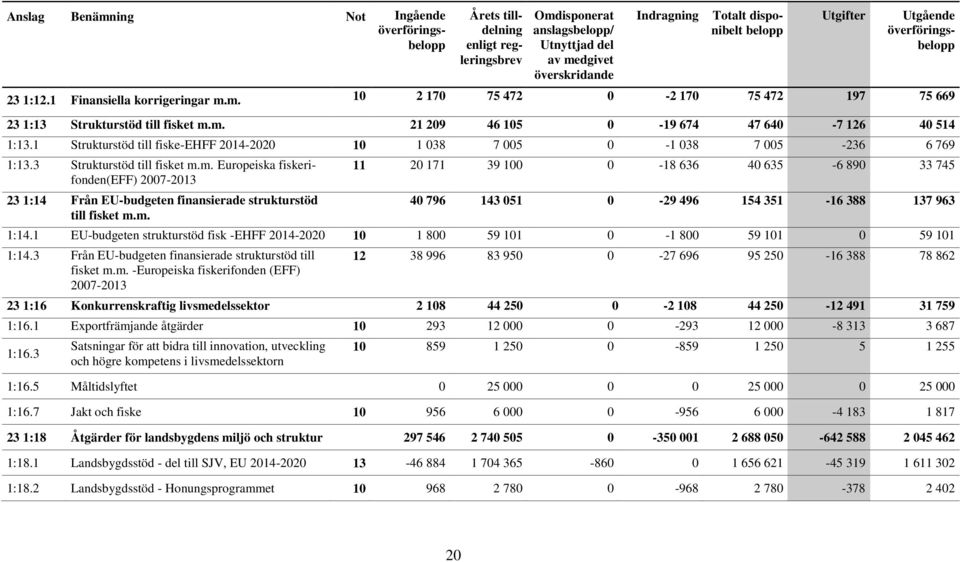 1 Strukturstöd till fiske-ehff 2014-2020 10 1 038 7 005 0-1 038 7 005-236 6 769 1:13.3 Strukturstöd till fisket m.