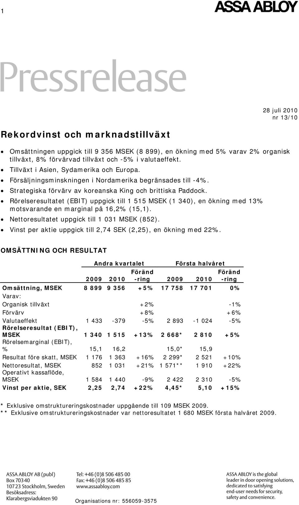 Rörelseresultatet (EBIT) uppgick till 1 515 MSEK (1 340), en ökning med 13% motsvarande en marginal på 16,2% (15,1). Nettoresultatet uppgick till 1 031 MSEK (852).