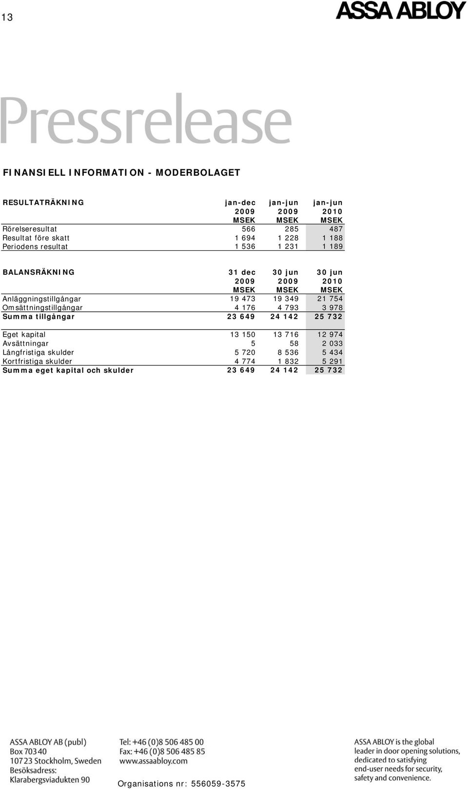 Anläggningstillgångar 19 473 19 349 21 754 Omsättningstillgångar 4 176 4 793 3 978 Summa tillgångar 23 649 24 142 25 732 Eget kapital 13 150 13