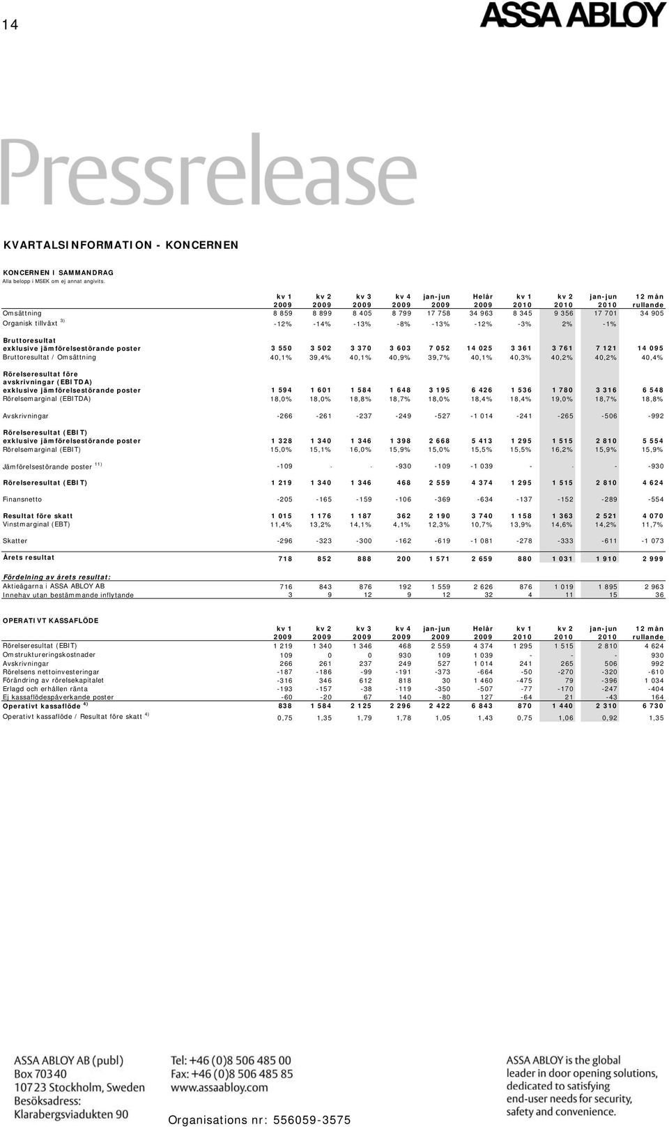 tillväxt 3) -12% -14% -13% -8% -13% -12% -3% 2% -1% Bruttoresultat exklusive jämförelsestörande poster 3 550 3 502 3 370 3 603 7 052 14 025 3 361 3 761 7 121 14 095 Bruttoresultat / Omsättning 40,1%