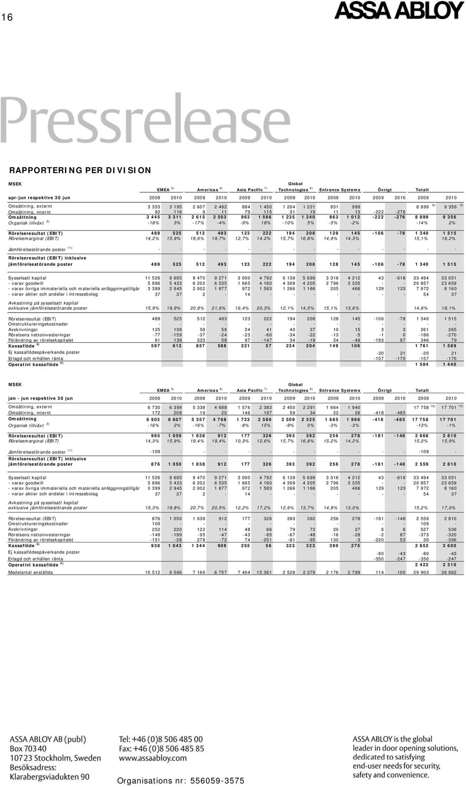 615 2 503 963 1 566 1 235 1 240 863 1 012-222 -276 8 899 9 356 Organisk tillväxt 3) -18% 3% -17% -4% -9% 18% -10% 5% -5% -2% -14% 2% Rörelseresultat (EBIT) 489 525 512 493 123 222 194 208 128 145-106