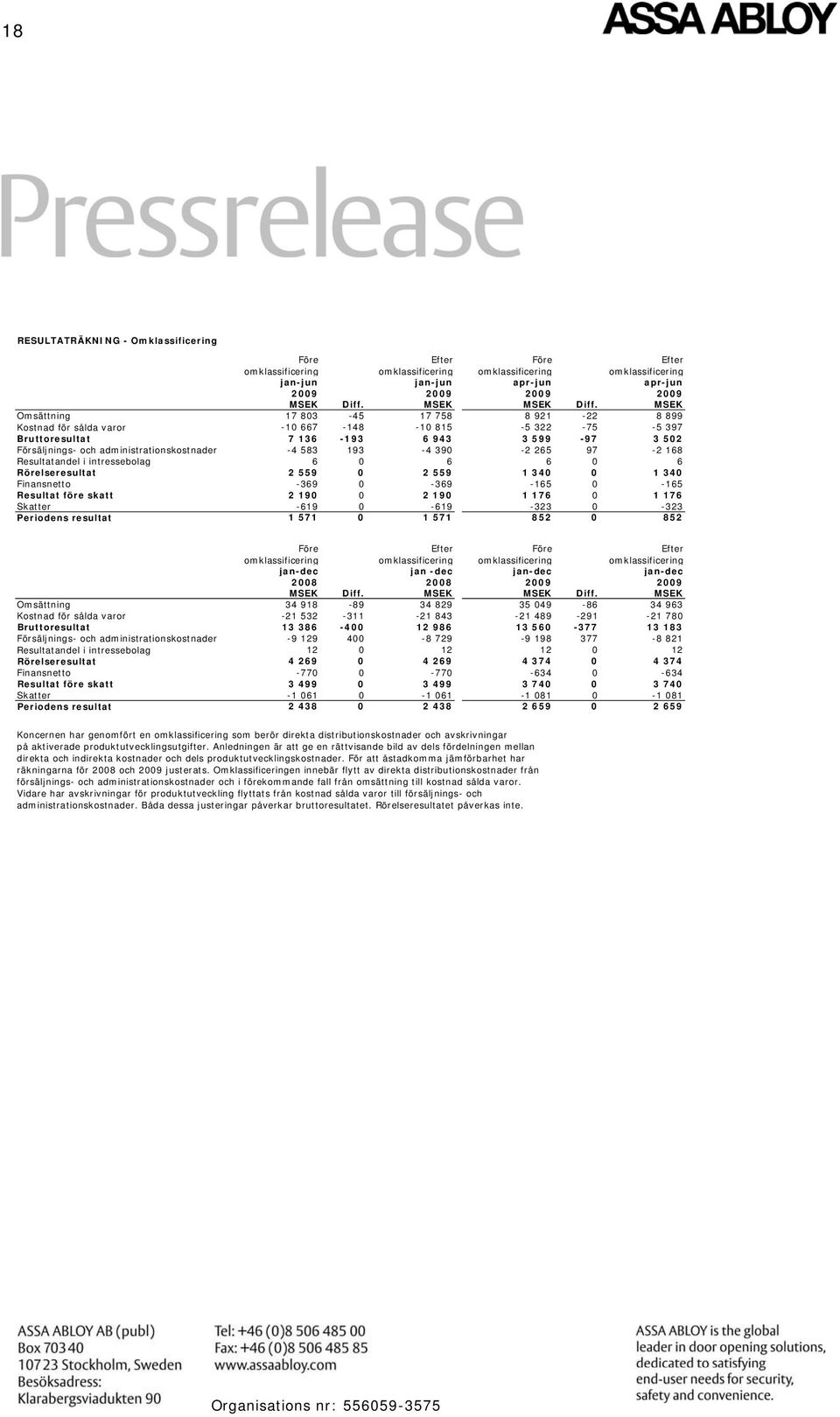 MSEK Omsättning 17 803-45 17 758 8 921-22 8 899 Kostnad för sålda varor -10 667-148 -10 815-5 322-75 -5 397 Bruttoresultat 7 136-193 6 943 3 599-97 3 502 Försäljnings- och administrationskostnader -4