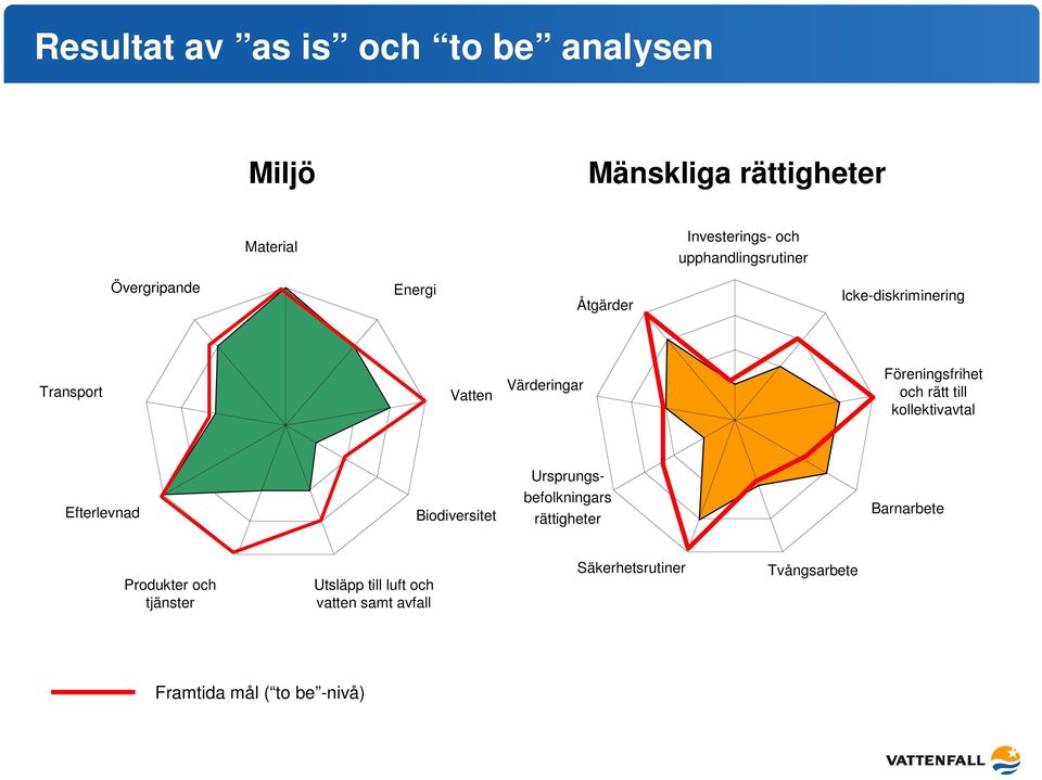 Föreningsfrihet och rätt till kollektivavtal Efterlevnad Biodiversitet Ursprungsbefolkningars rättigheter