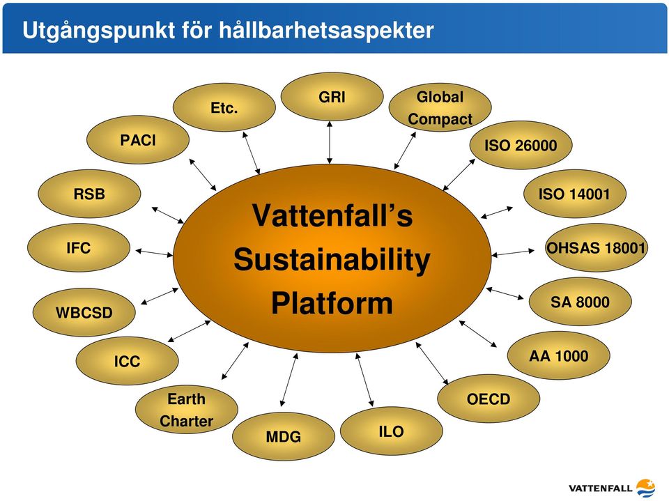 Vattenfall s Sustainability Platform ISO 14001