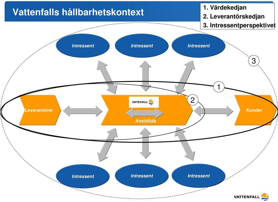 Intressentperspektivet Intressent Intressent