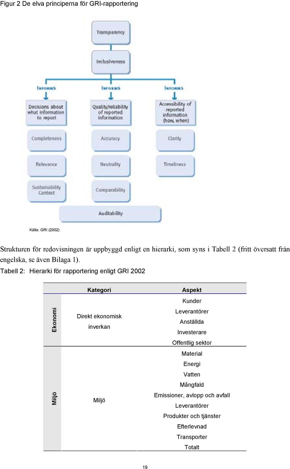 Tabell 2: Hierarki för rapportering enligt GRI 2002 Kategori Aspekt Ekonomi Miljö Direkt ekonomisk inverkan Miljö Kunder