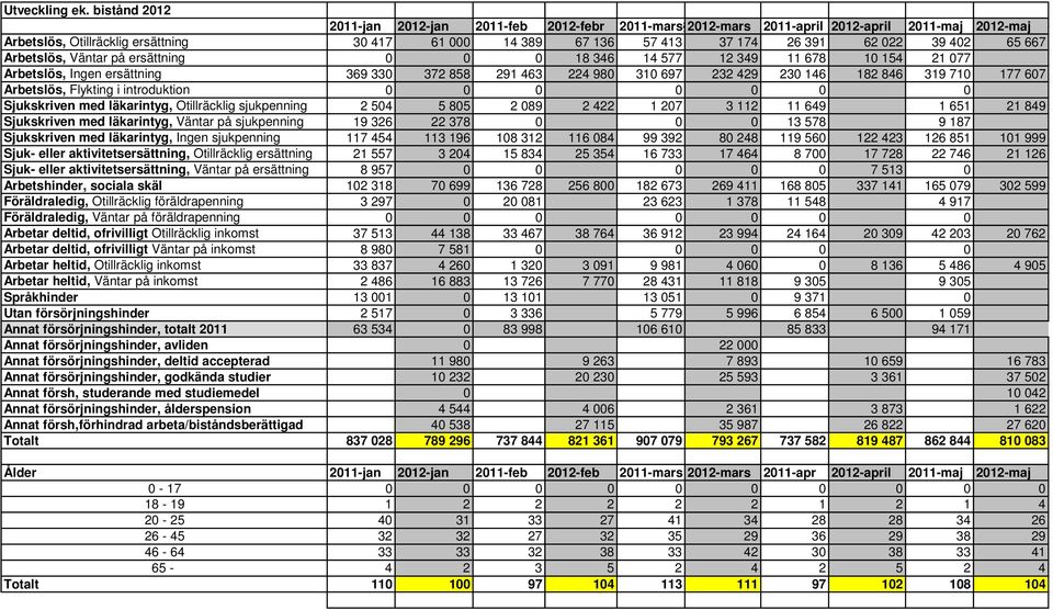 022 39 402 65 667 Arbetslös, Väntar på ersättning 0 0 0 18 346 14 577 12 349 11 678 10 154 21 077 Arbetslös, Ingen ersättning 369 330 372 858 291 463 224 980 310 697 232 429 230 146 182 846 319 710