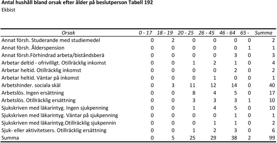 Otillräcklig inkomst 0 0 0 0 2 0 2 Arbetar heltid. Väntar på inkomst 0 0 0 1 0 0 1 Arbetshinder. sociala skäl 0 3 11 12 14 0 40 Arbetslös. Ingen ersättning 0 0 8 4 5 0 17 Arbetslös.