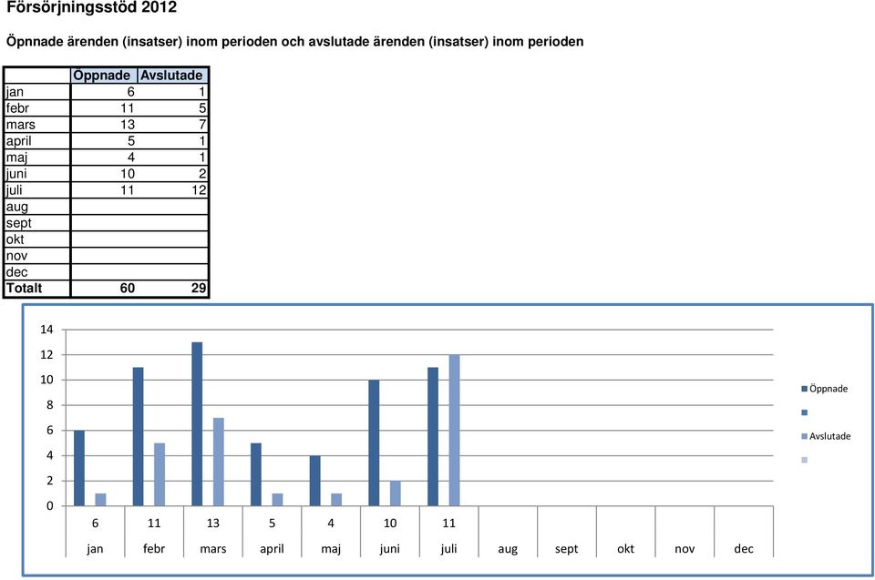 4 1 juni 10 2 juli 11 12 aug sept okt nov dec Totalt 60 29 14 12 10 8 6 4 2 0 6 11