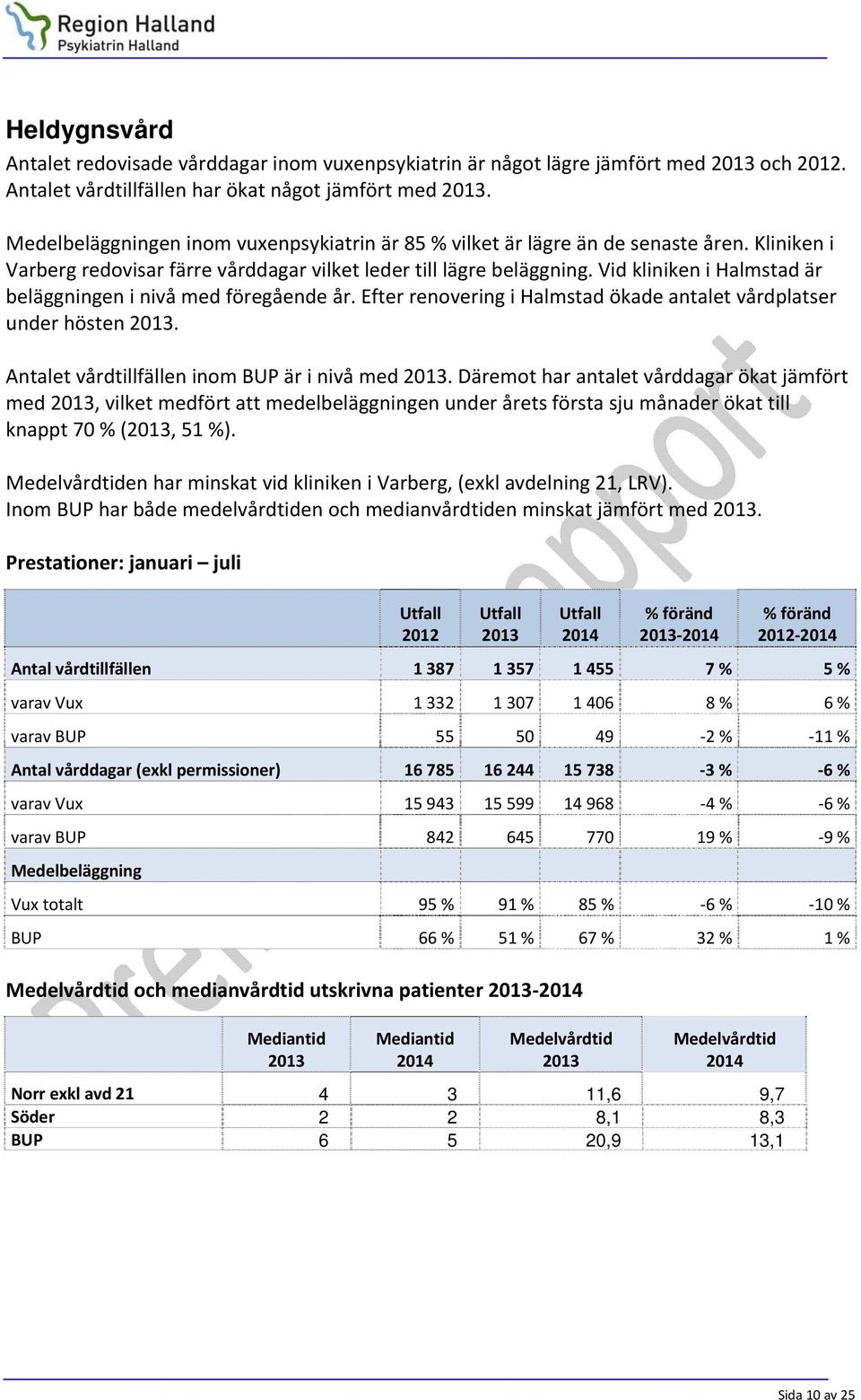Vid kliniken i Halmstad är beläggningen i nivå med föregående år. Efter renovering i Halmstad ökade antalet vårdplatser under hösten 2013. Antalet vårdtillfällen inom BUP är i nivå med 2013.