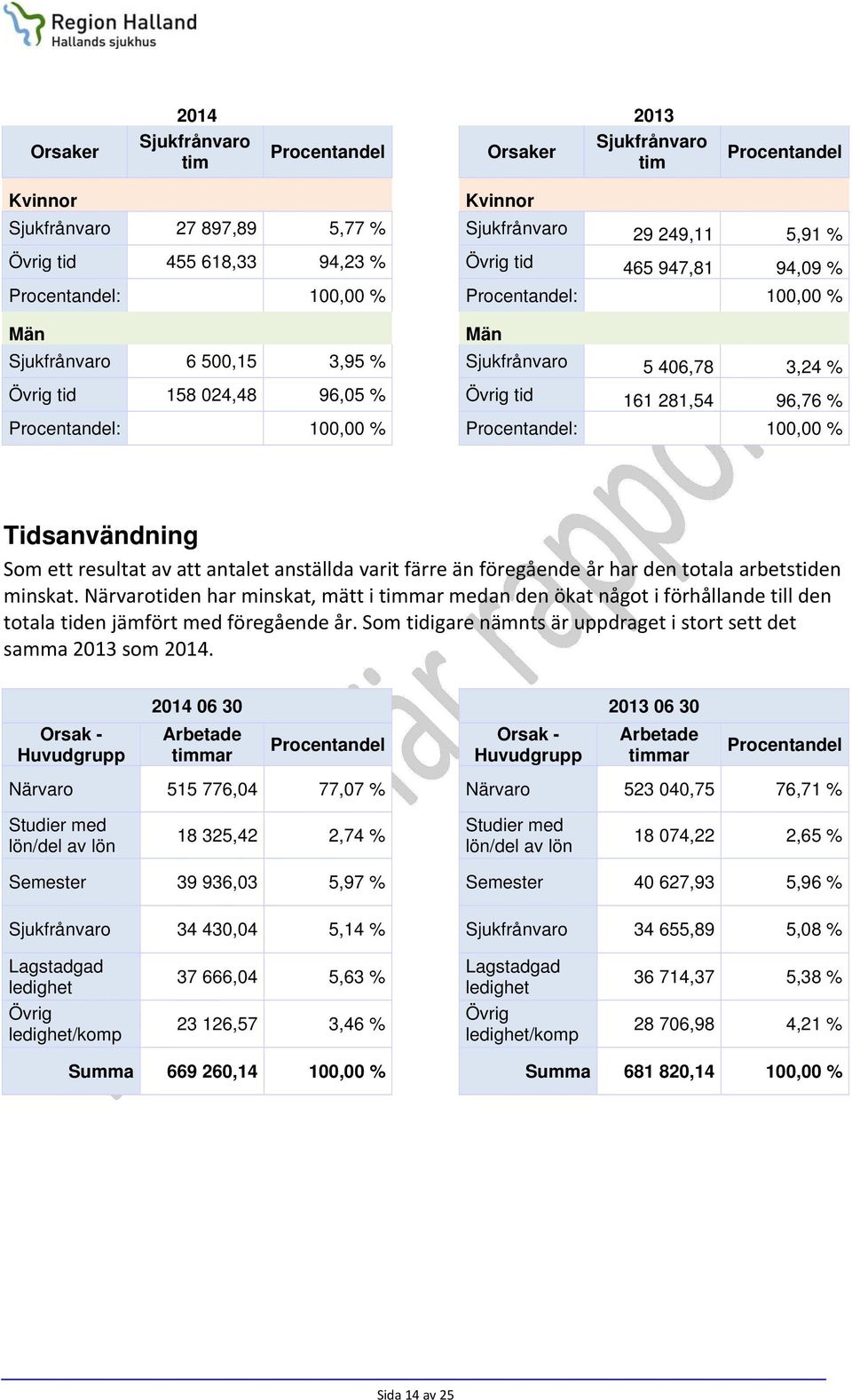 161 281,54 96,76 % Procentandel: 100,00 % Tidsanvändning Som ett resultat av att antalet anställda varit färre än föregående år har den totala arbetstiden minskat.