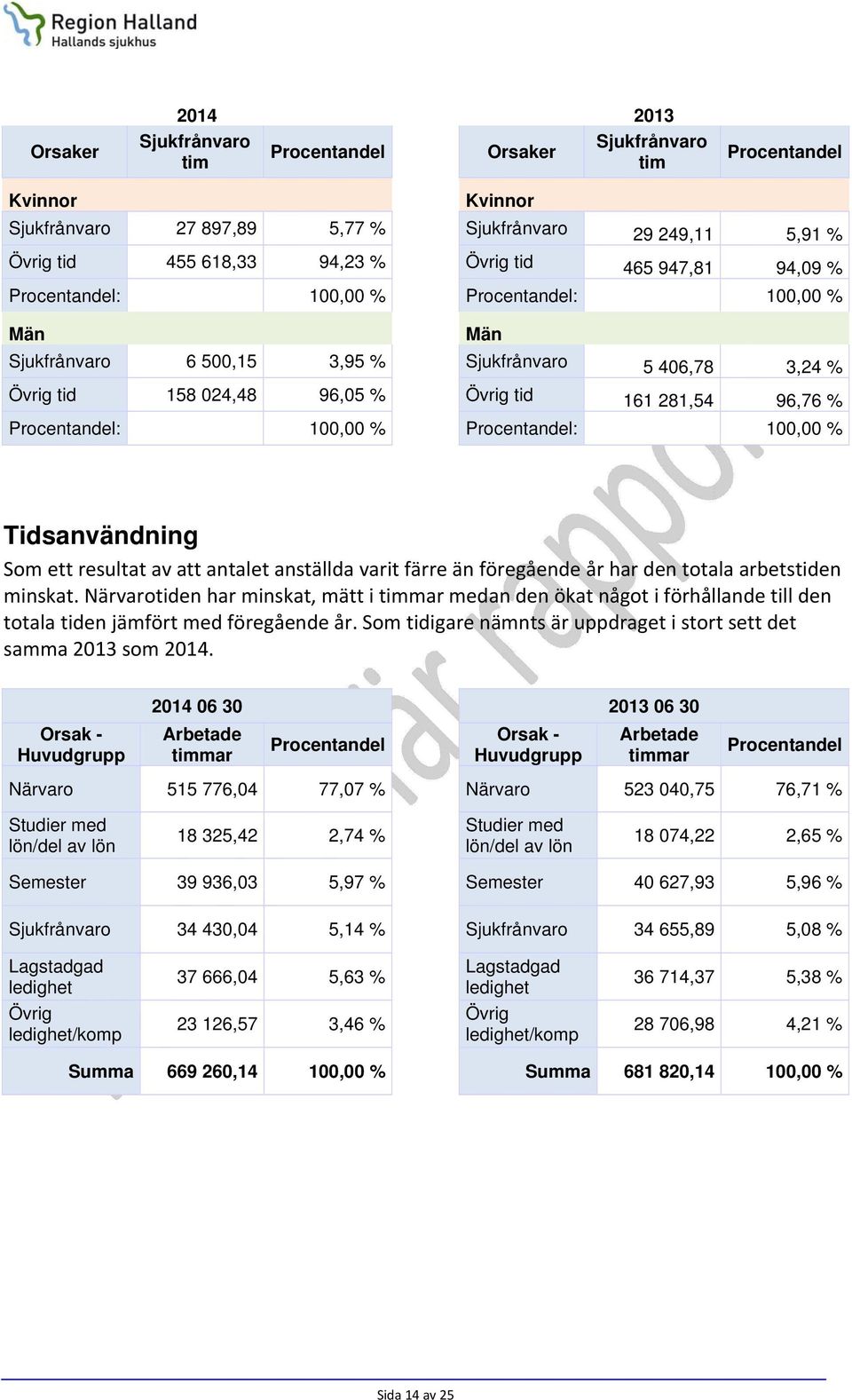 161 281,54 96,76 % Procentandel: 100,00 % Tidsanvändning Som ett resultat av att antalet anställda varit färre än föregående år har den totala arbetstiden minskat.