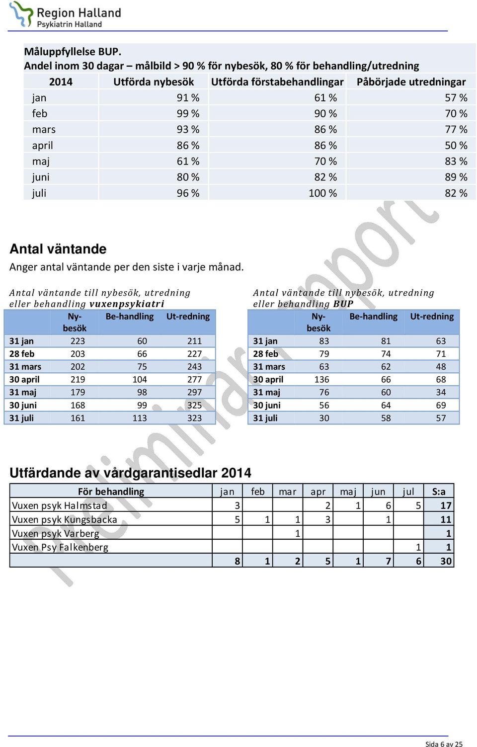 % 77 % april 86 % 86 % 50 % maj 61 % 70 % 83 % juni 80 % 82 % 89 % juli 96 % 100 % 82 % Antal väntande Anger antal väntande per den siste i varje månad.