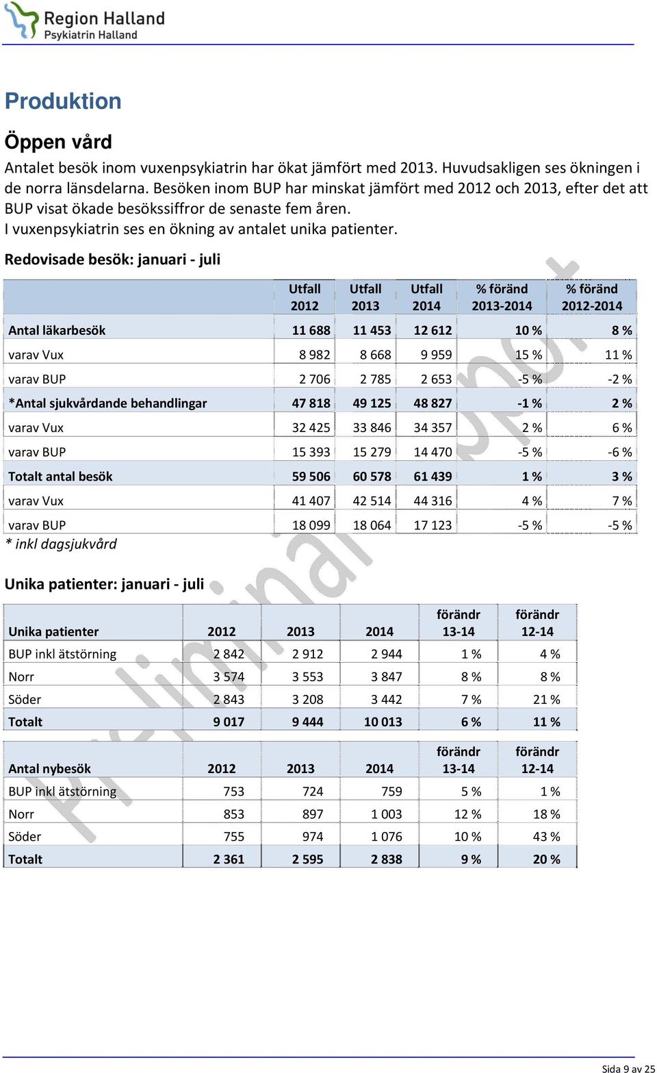 Redovisade besök: januari juli 2012 2013 2014 % föränd 2013 2014 % föränd 2012 2014 Antal läkarbesök 11 688 11 453 12 612 10 % 8 % varav Vux 8 982 8 668 9 959 15 % 11 % varav BUP 2 706 2 785 2 653 5